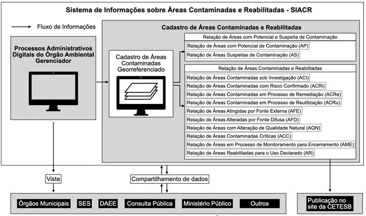 Áreas Contaminadas compartilhamento das informações