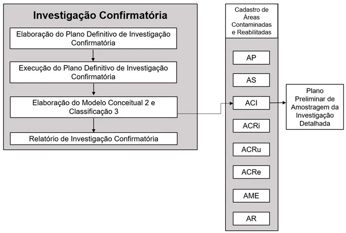 Investigação Confirmatória